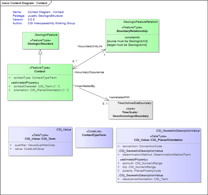 Context Diagram : Contact