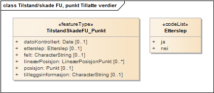 Tilstand/skade FU, punkt Tillatte verdier