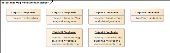 Type veg Rundkjøring-instanser