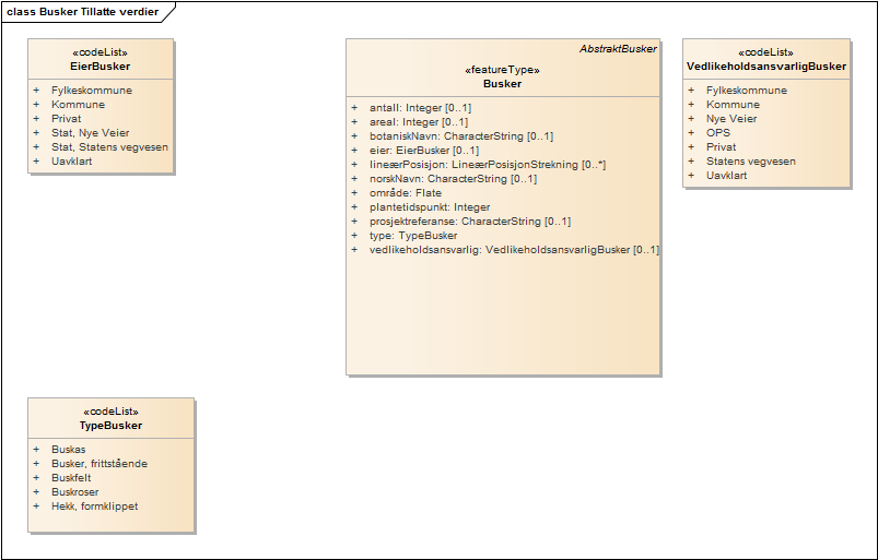 Busker Tillatte verdier
