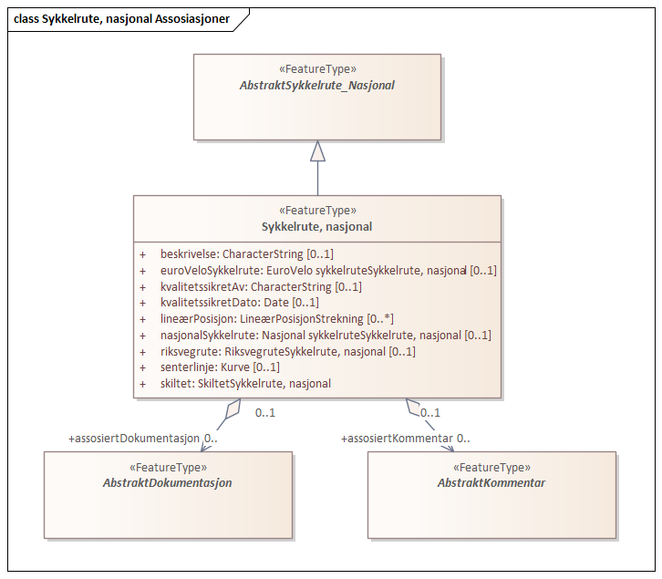 Sykkelrute, nasjonal Assosiasjoner