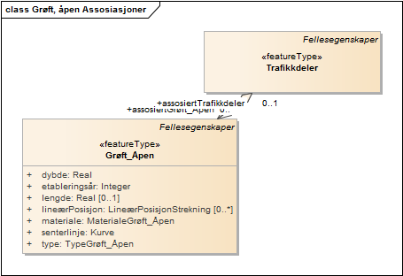 Grøft, åpen Assosiasjoner