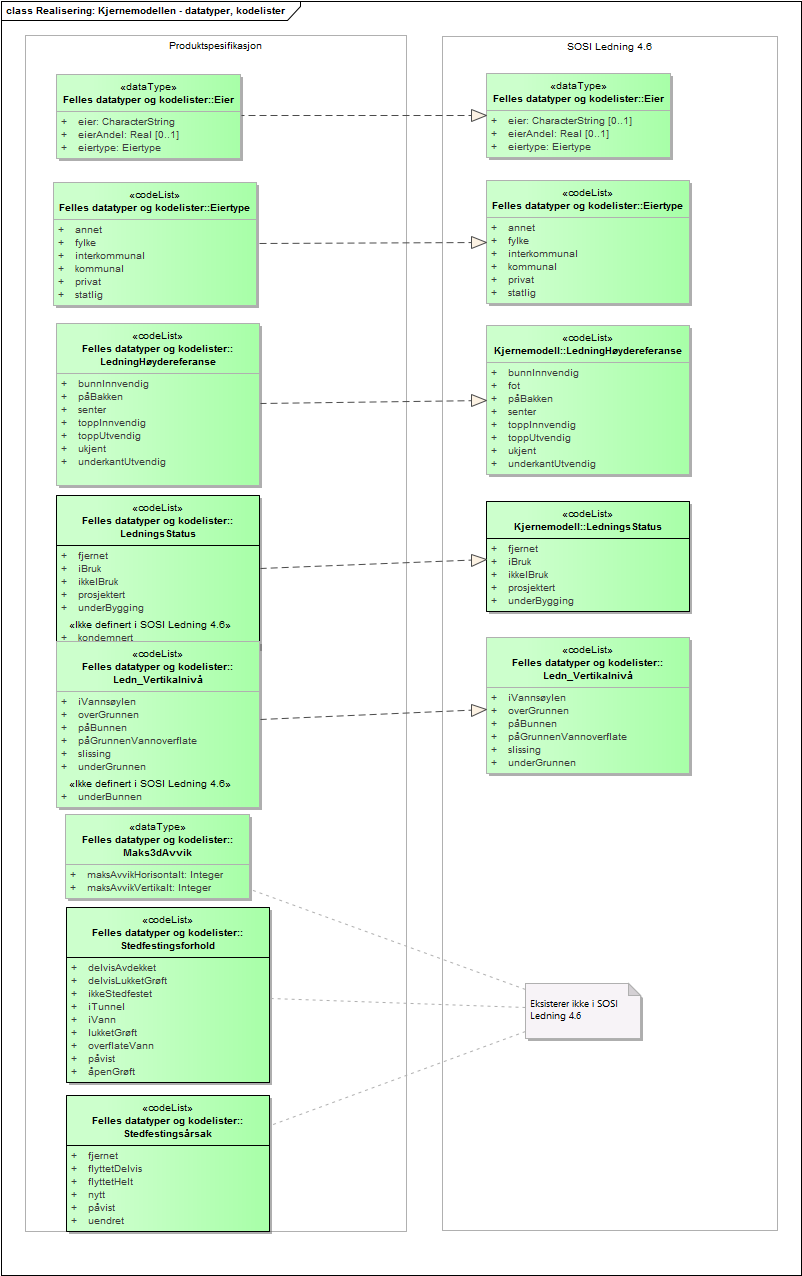 Realisering: Kjernemodellen - datatyper, kodelister