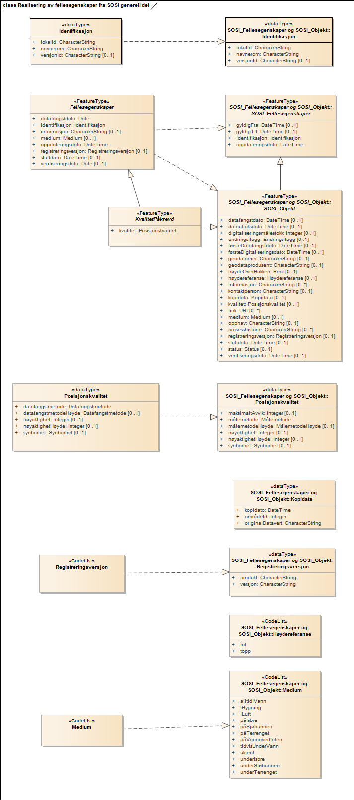Realisering av fellesegenskaper fra SOSI generell del