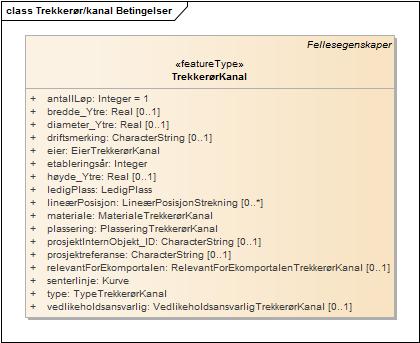 Trekkerør/kanal Betingelser