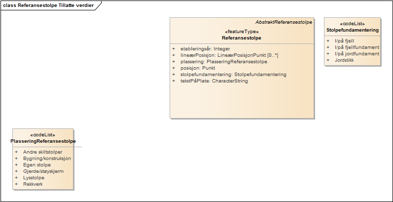 Referansestolpe Tillatte verdier