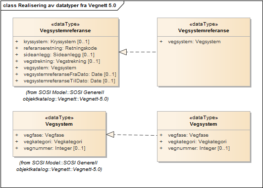 Realisering av datatyper fra Vegnett 5.0