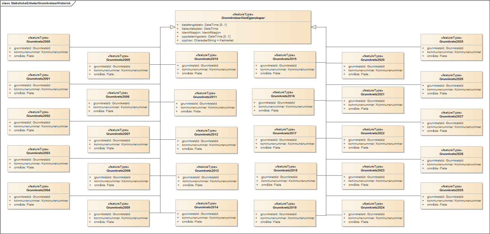 StatistiskeEnheterGrunnkretserHistorisk