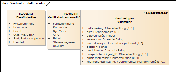 Vindmåler Tillatte verdier