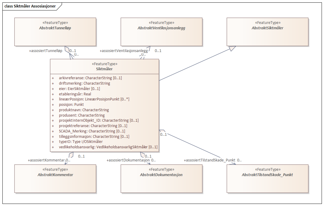 Siktmåler Assosiasjoner