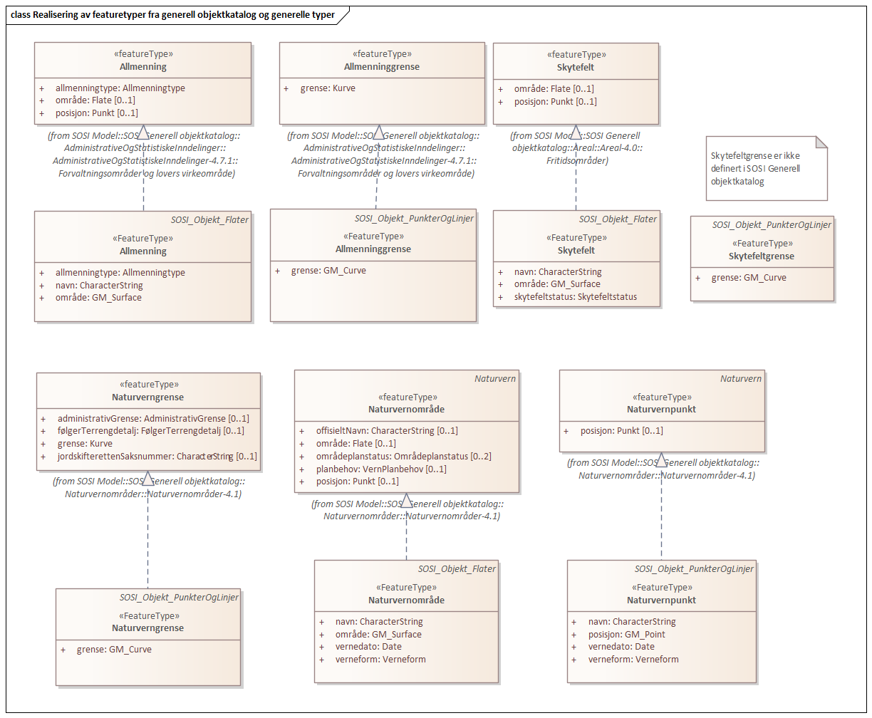 Realisering av featuretyper fra generell objektkatalog og generelle typer