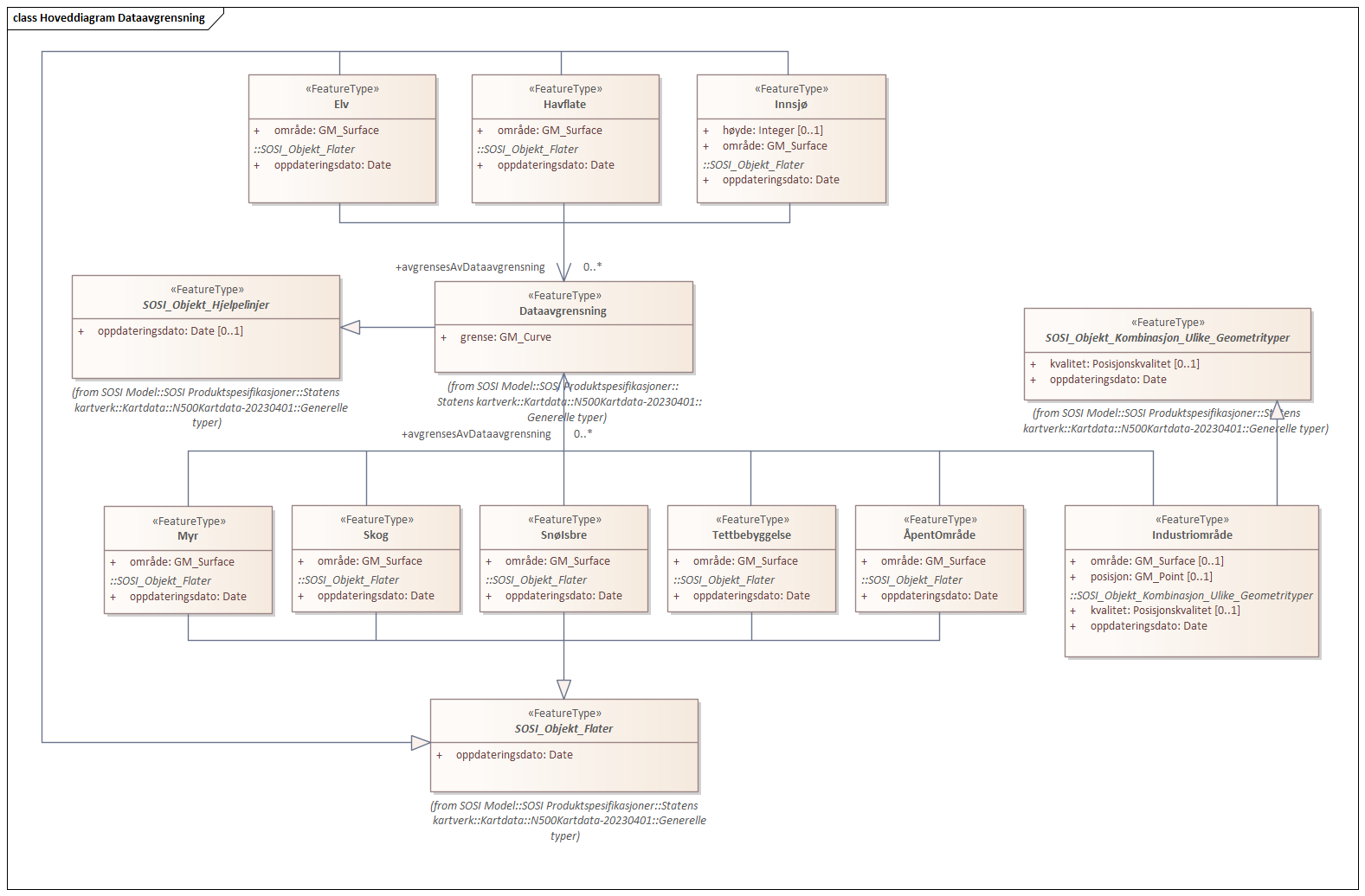 Hoveddiagram Dataavgrensning