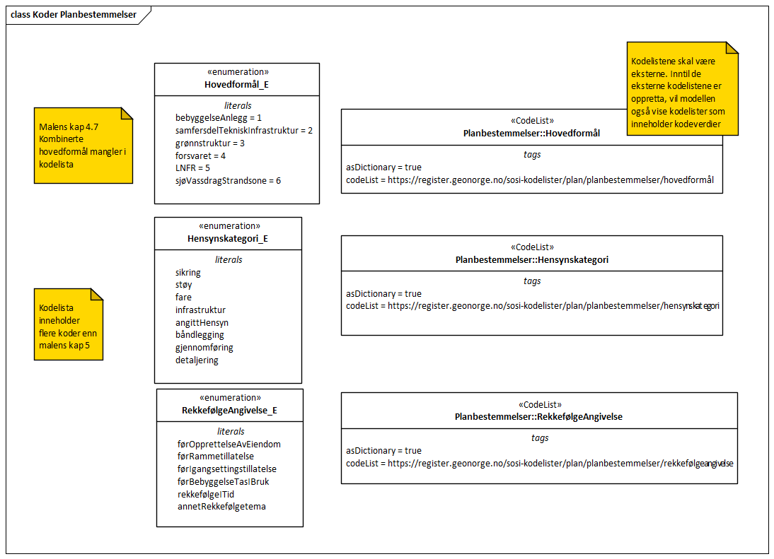 Koder Planbestemmelser