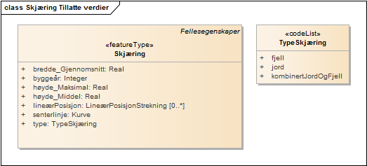 Skjæring Tillatte verdier