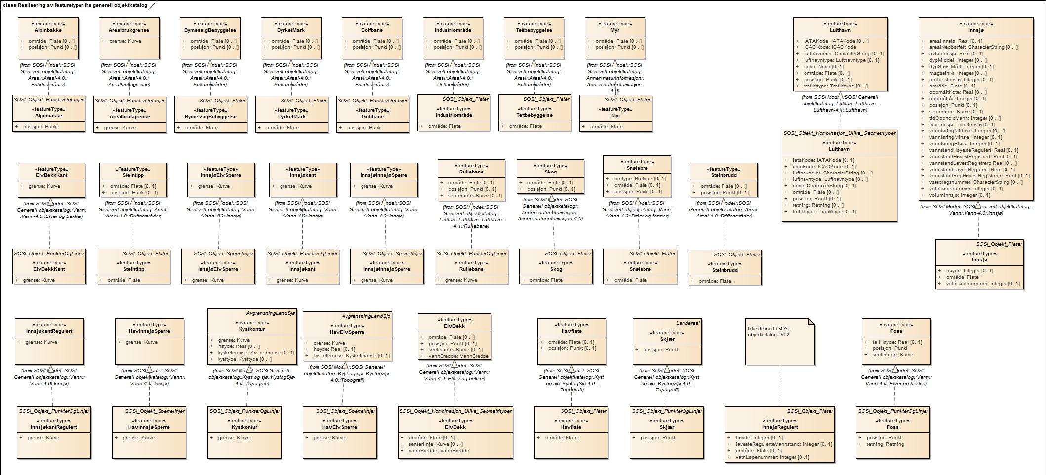 Realisering av featuretyper fra generell objektkatalog