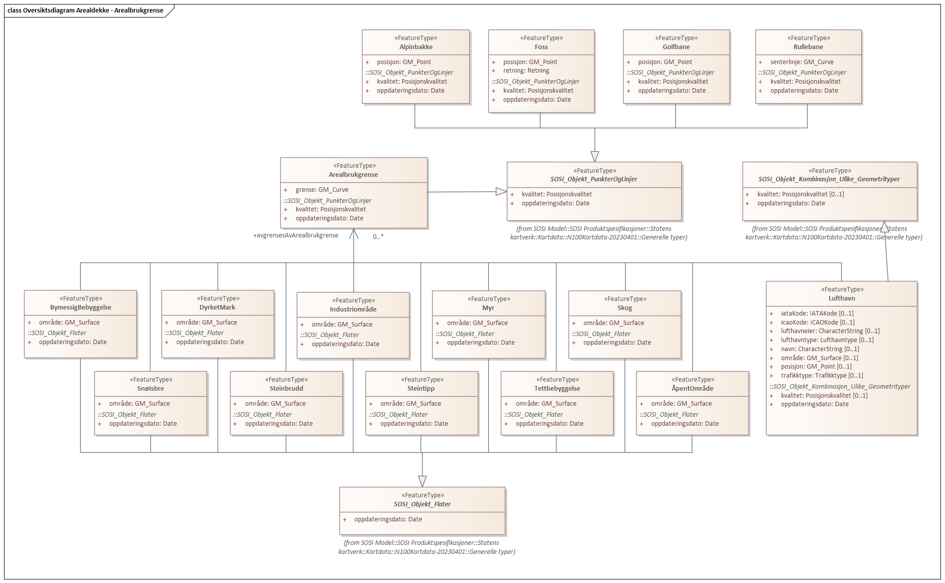 Oversiktsdiagram Arealdekke - Arealbrukgrense