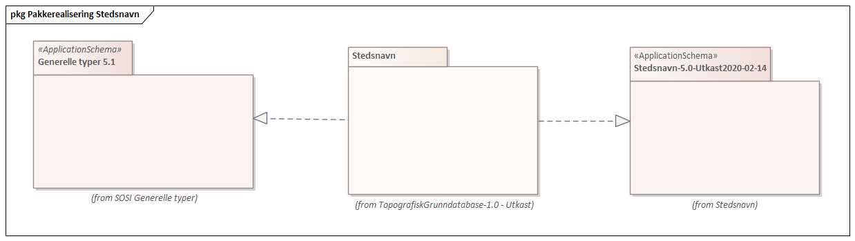 Pakkerealisering Stedsnavn