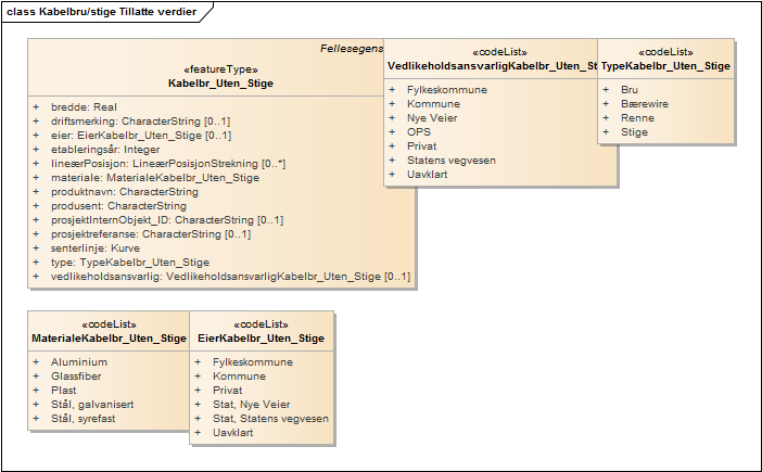 Kabelbru/stige Tillatte verdier