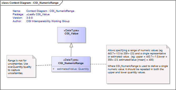 Context Diagram : CGI_NumericRange