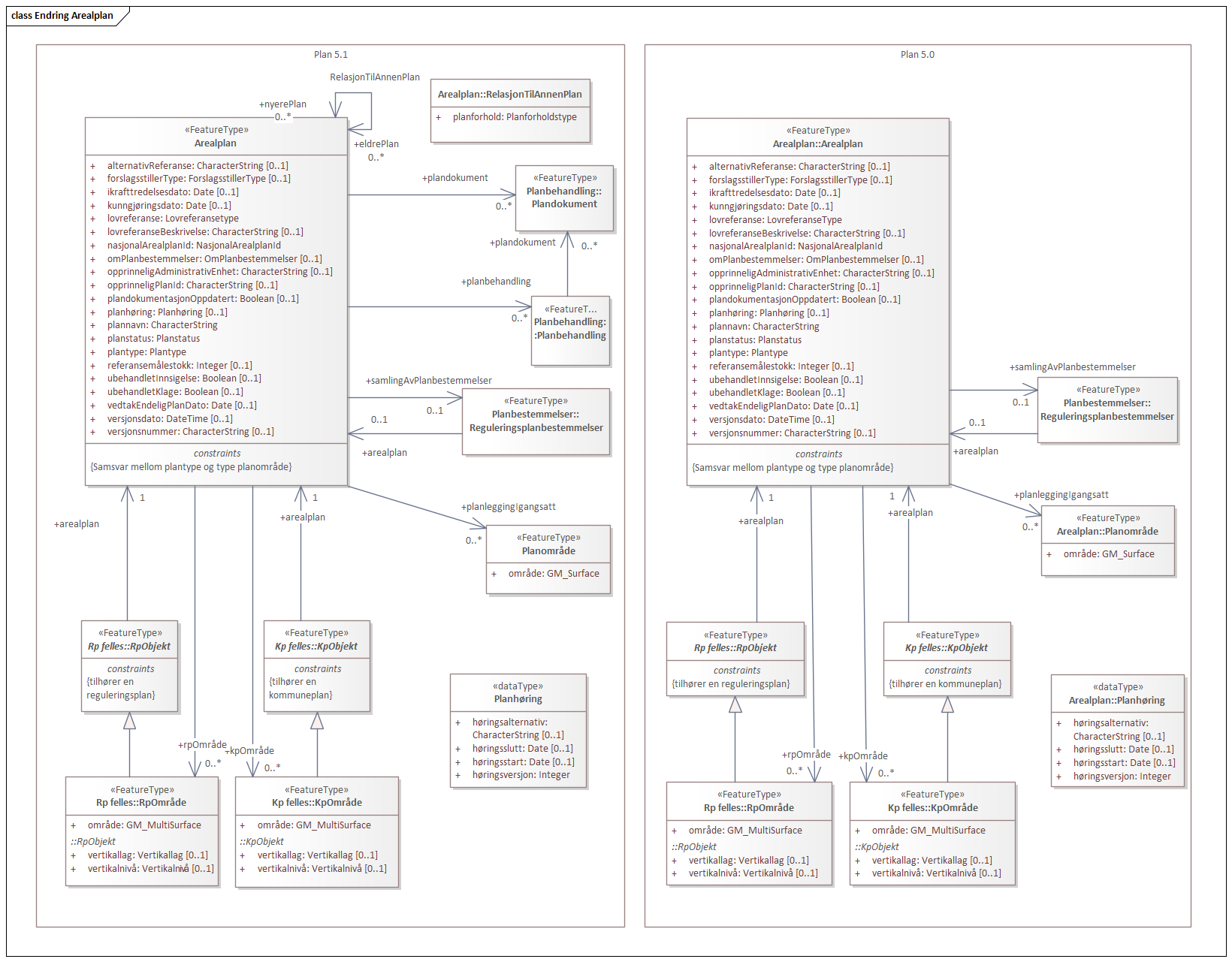 Endring Arealplan