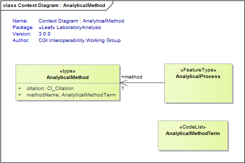 Context Diagram : AnalyticalMethod