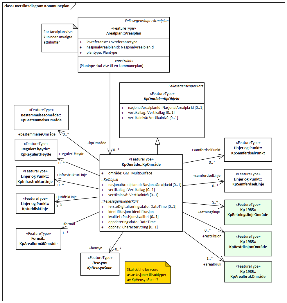 Oversiktsdiagram Kommuneplan