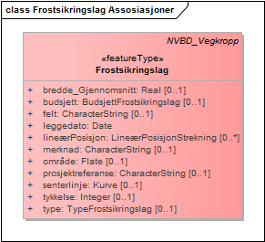 Frostsikringslag Assosiasjoner