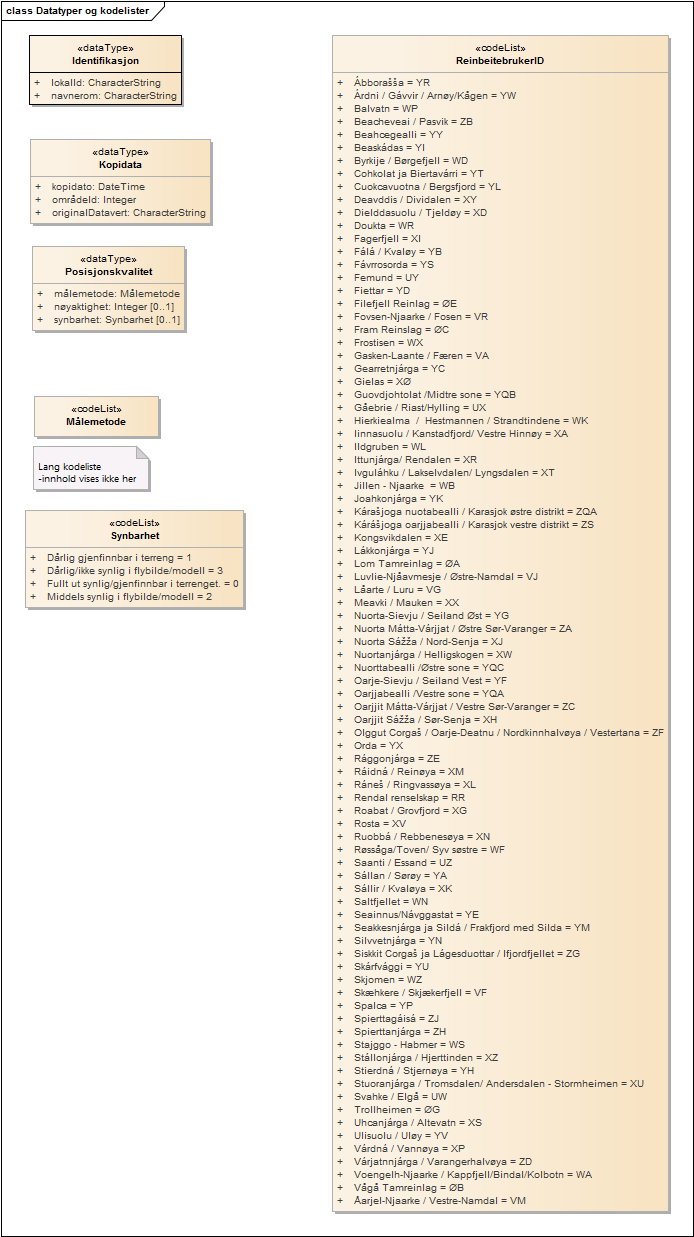 Datatyper og kodelister