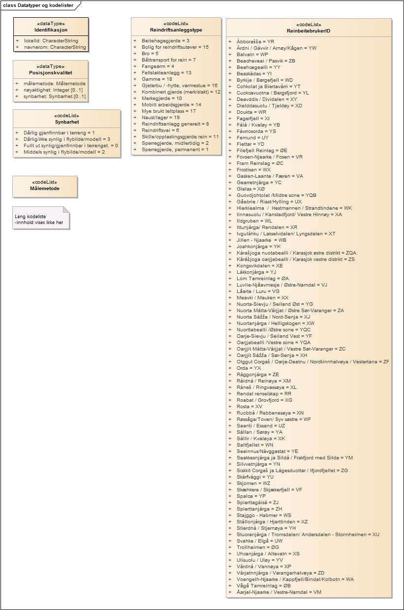 Datatyper og kodelister