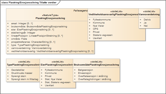 Plastring/Erosjonssikring Tillatte verdier