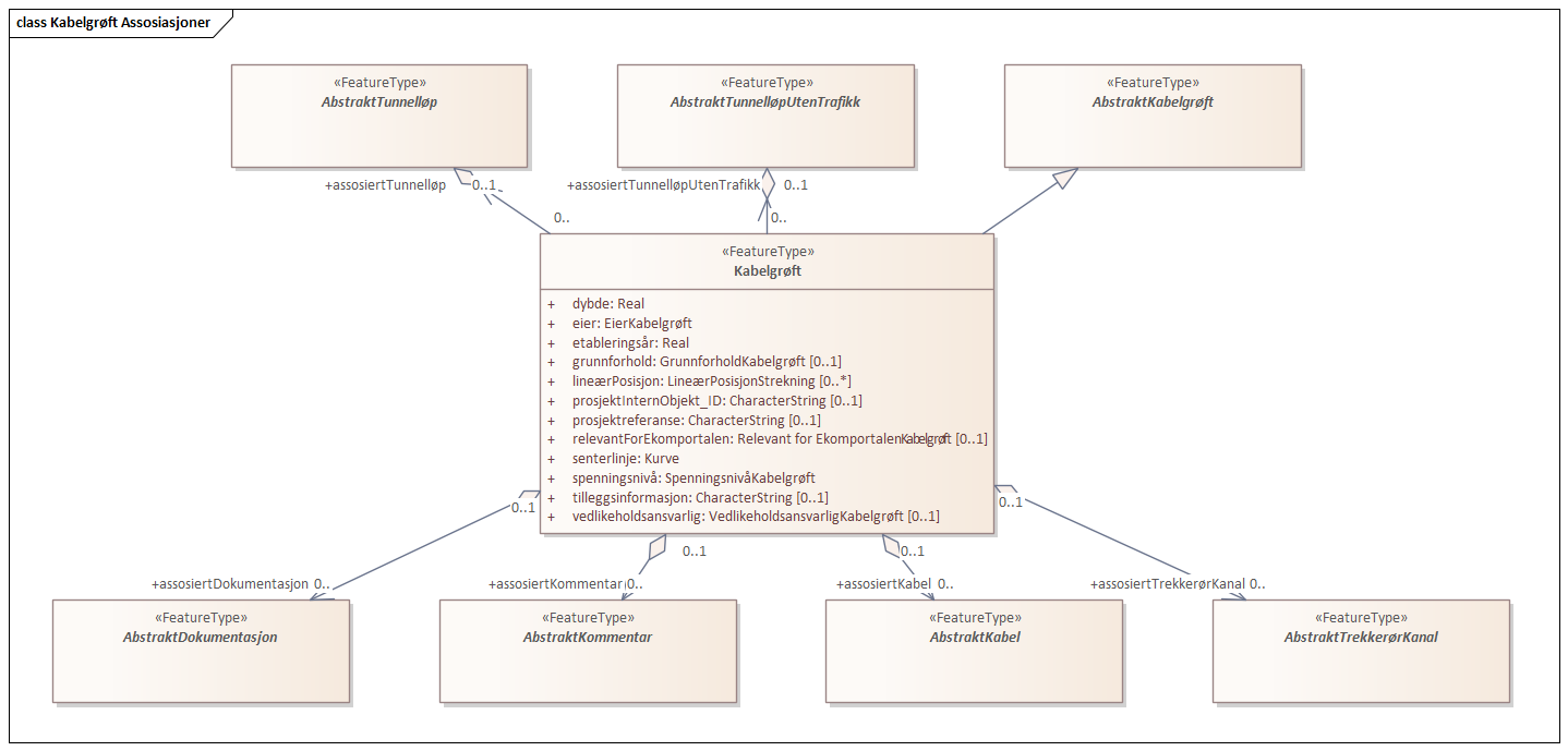 Kabelgrøft Assosiasjoner
