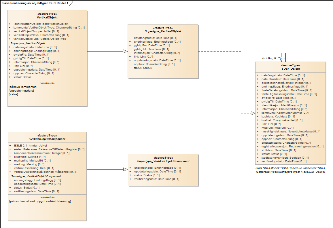 Realisering av objekttyper fra SOSI del 1