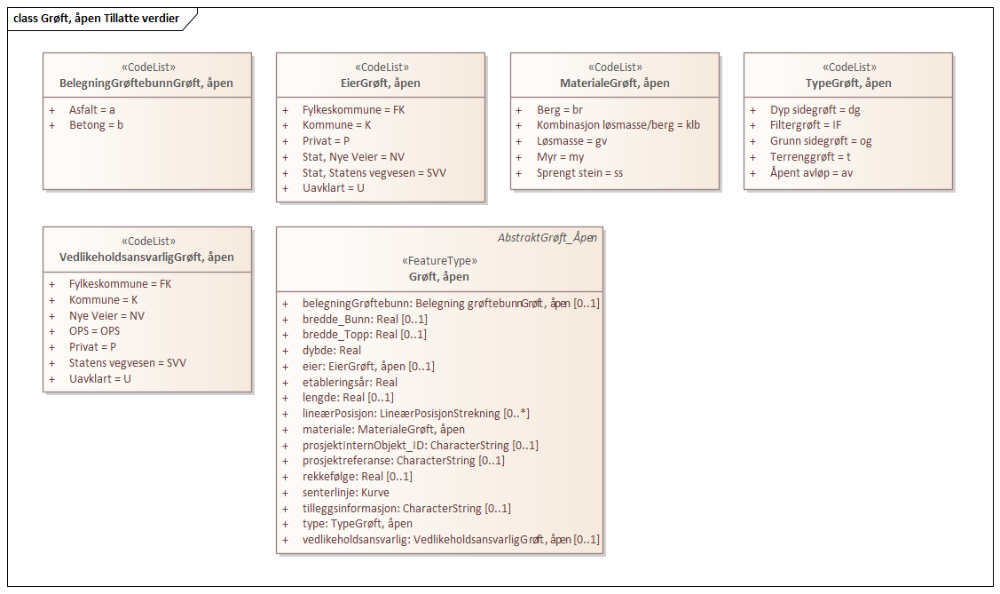 Grøft, åpen Tillatte verdier