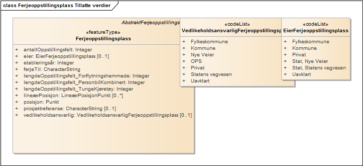 Ferjeoppstillingsplass Tillatte verdier