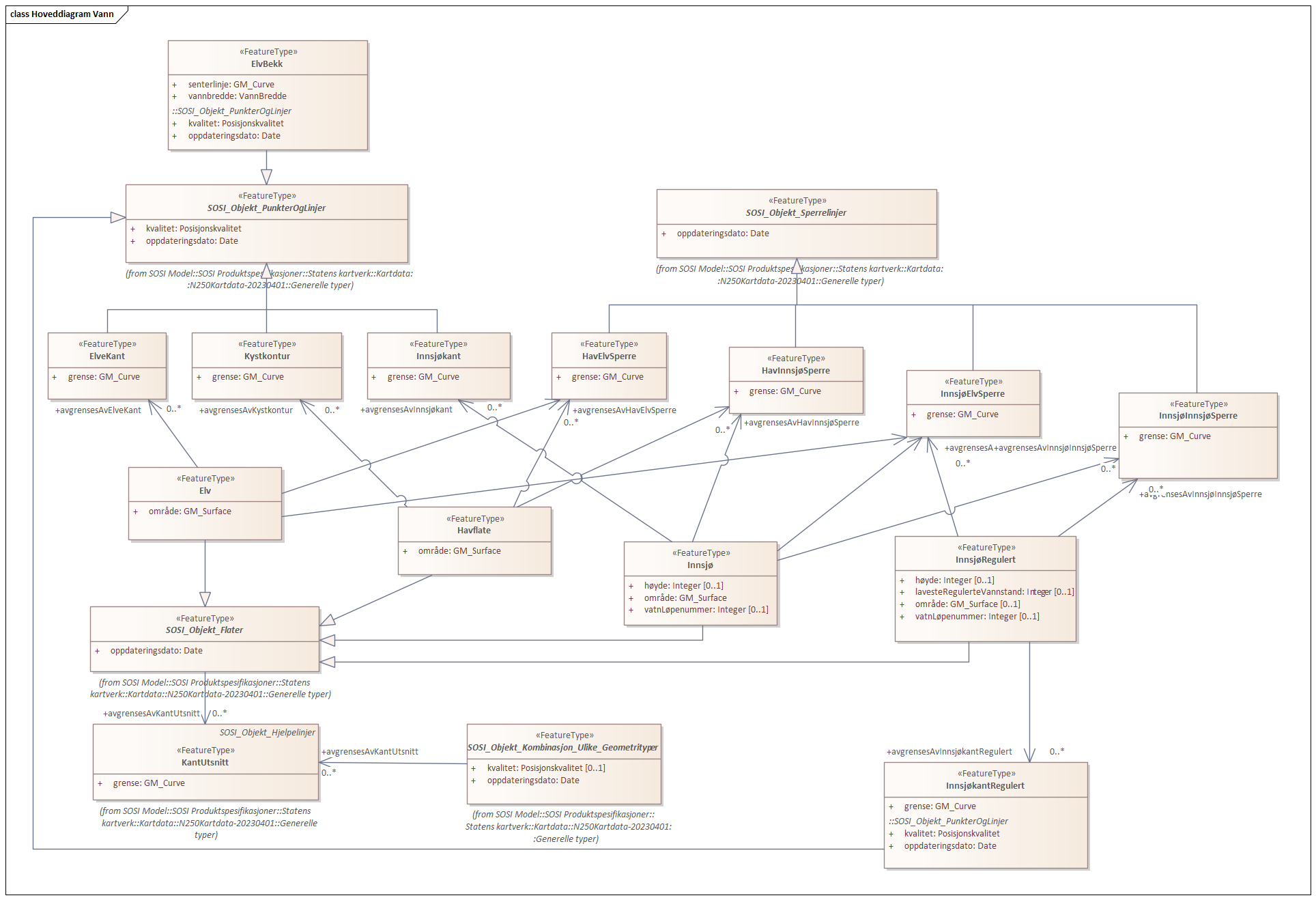 Hoveddiagram Vann