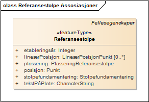 Referansestolpe Assosiasjoner