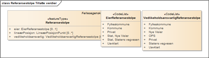 Referansestolpe Tillatte verdier