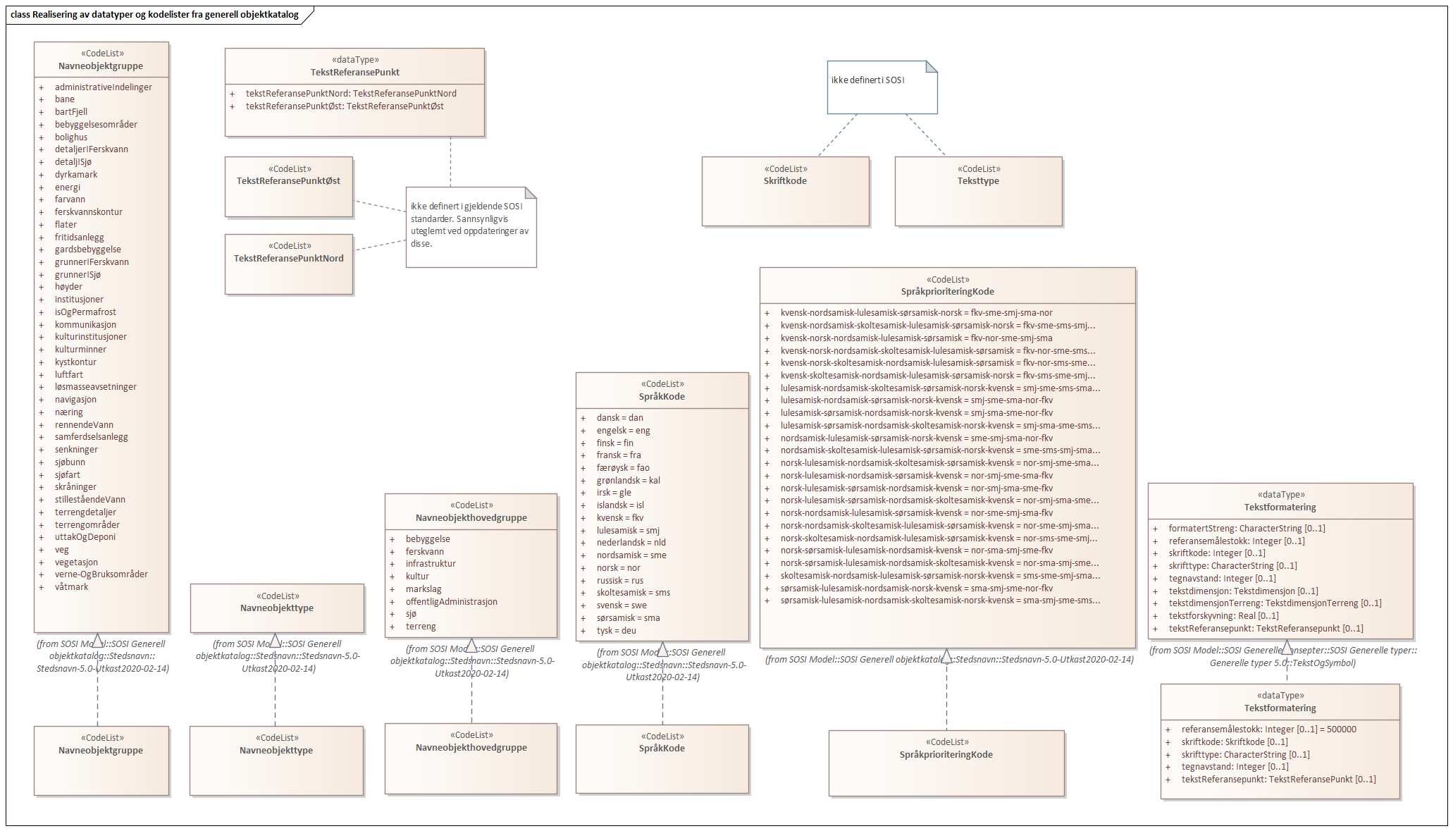 Realisering av datatyper og kodelister fra generell objektkatalog