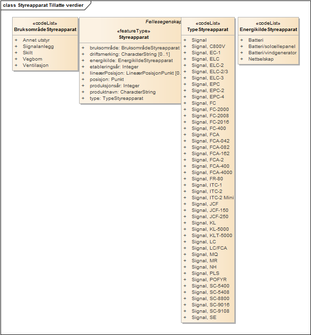 Styreapparat Tillatte verdier
