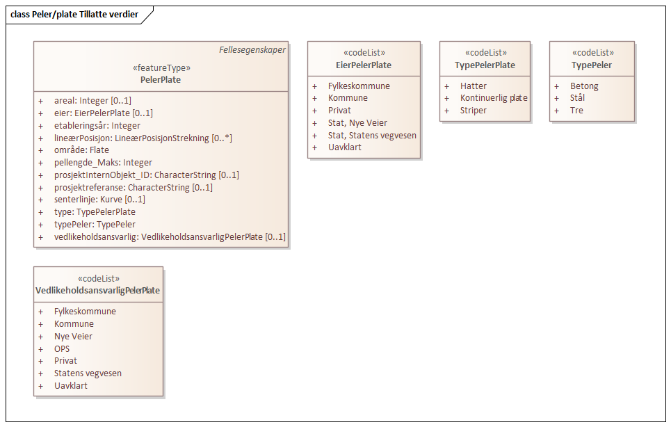 Peler/plate Tillatte verdier