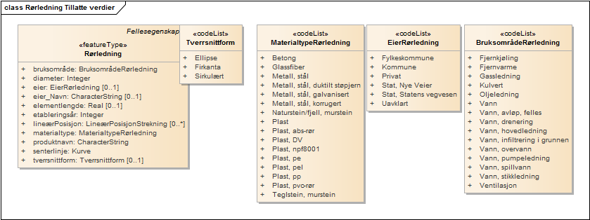 Rørledning Tillatte verdier