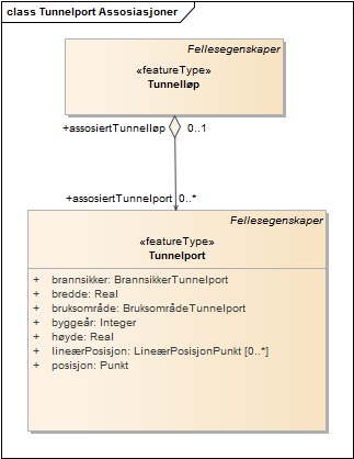 Tunnelport Assosiasjoner