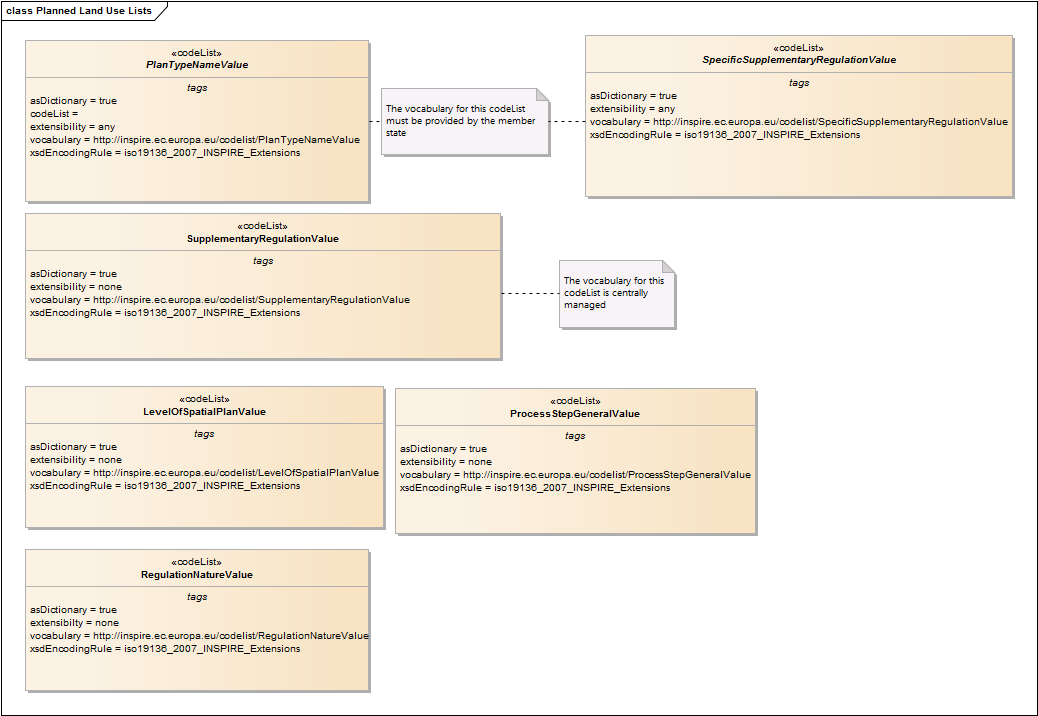 Planned Land Use Lists