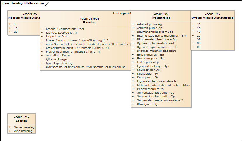 Bærelag Tillatte verdier