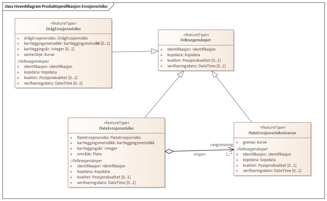 Hoveddiagram Produktspesifikasjon Erosjonsrisiko