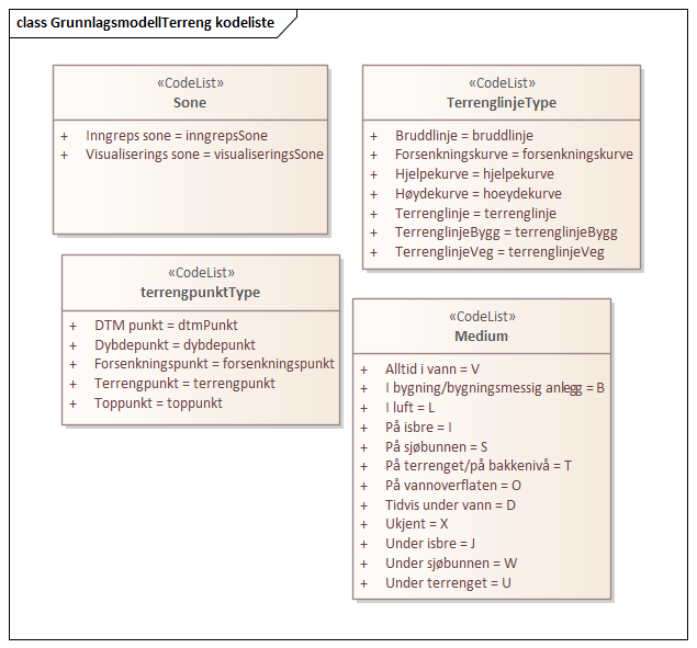 GrunnlagsmodellTerreng kodeliste