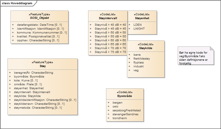 Hoveddiagram