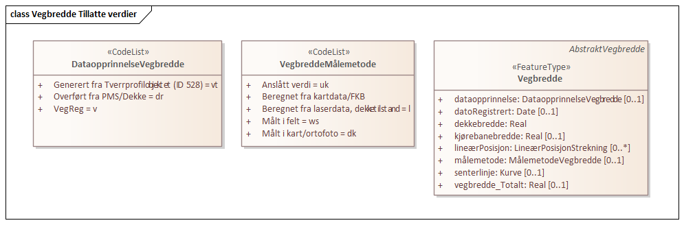 Vegbredde Tillatte verdier