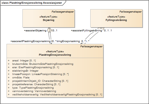 Plastring/Erosjonssikring Assosiasjoner