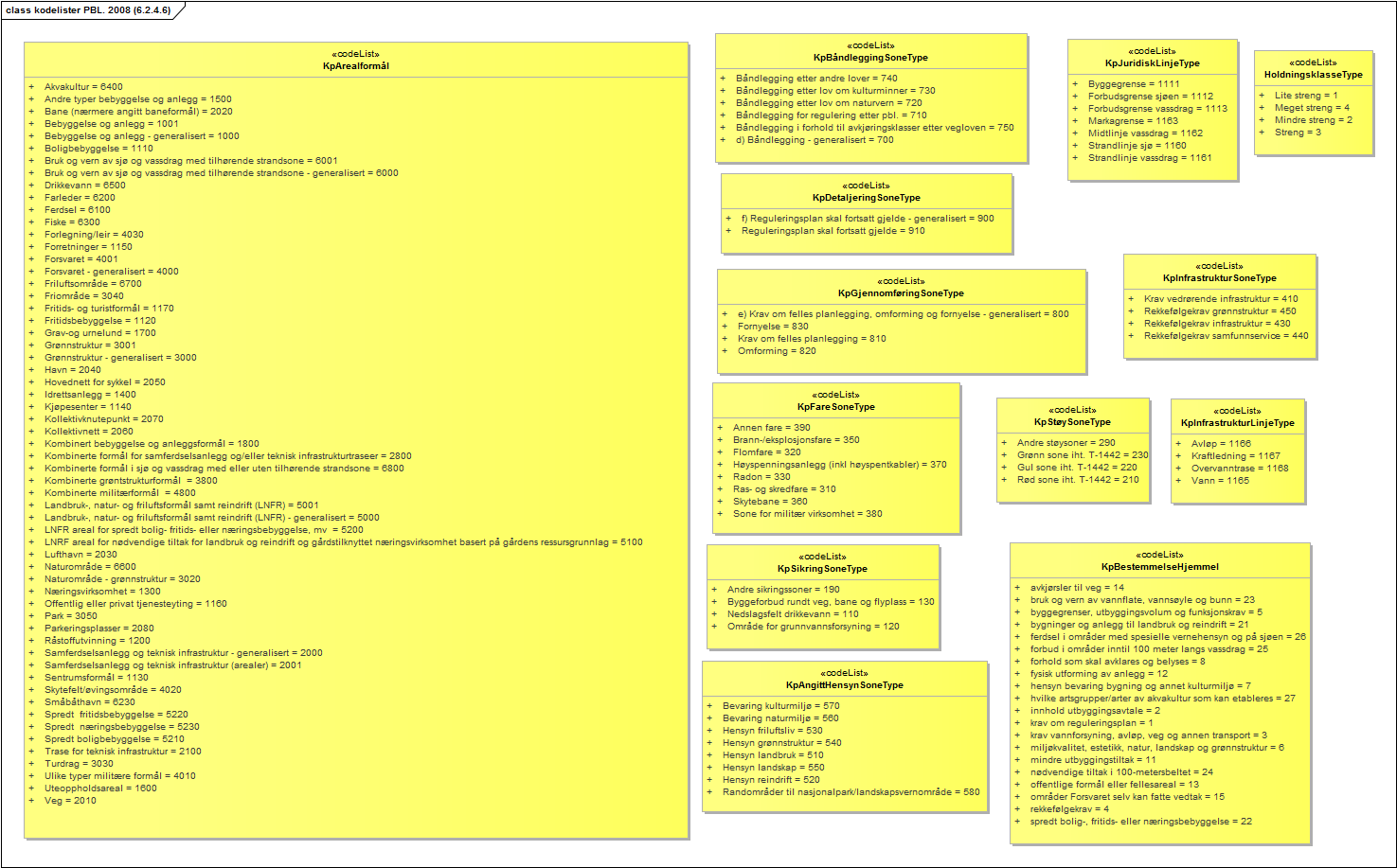 kodelister PBL. 2008 (6.2.4.6)